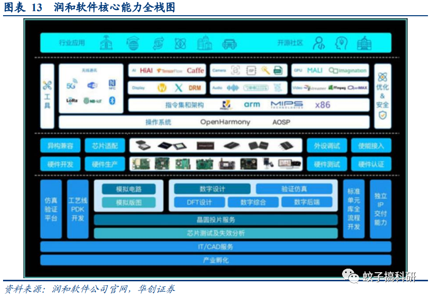 鴻蒙3.0即將面世，技術服務廠商有望率先受益——華創計算機王文龍團隊行業觀察
